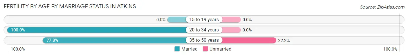 Female Fertility by Age by Marriage Status in Atkins