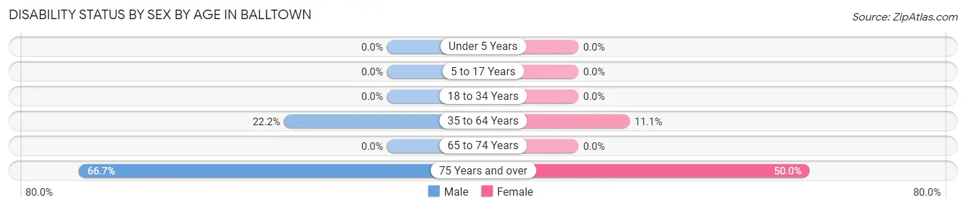 Disability Status by Sex by Age in Balltown