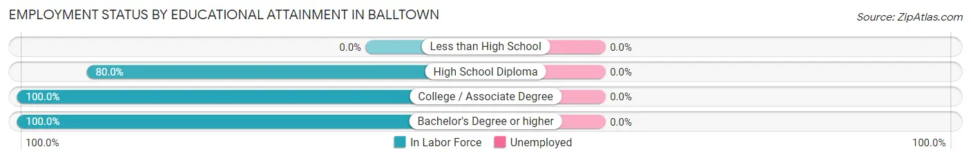 Employment Status by Educational Attainment in Balltown
