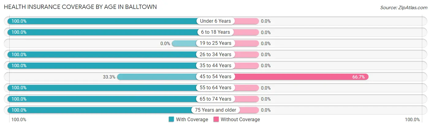 Health Insurance Coverage by Age in Balltown