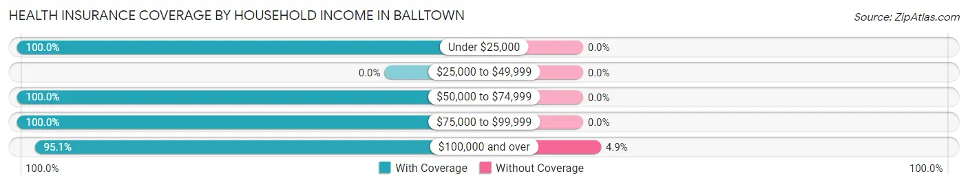 Health Insurance Coverage by Household Income in Balltown