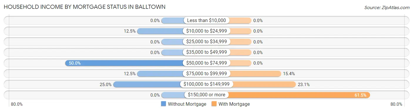 Household Income by Mortgage Status in Balltown