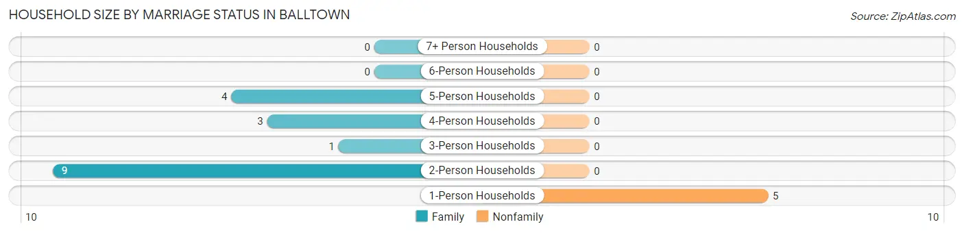 Household Size by Marriage Status in Balltown