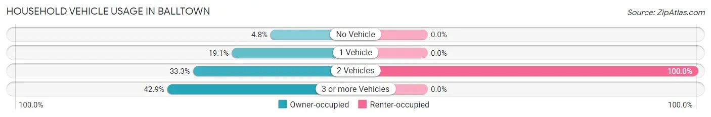 Household Vehicle Usage in Balltown