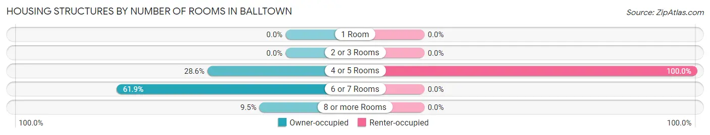 Housing Structures by Number of Rooms in Balltown