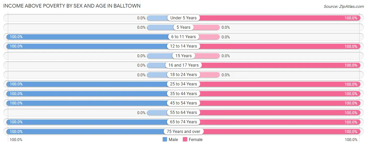 Income Above Poverty by Sex and Age in Balltown