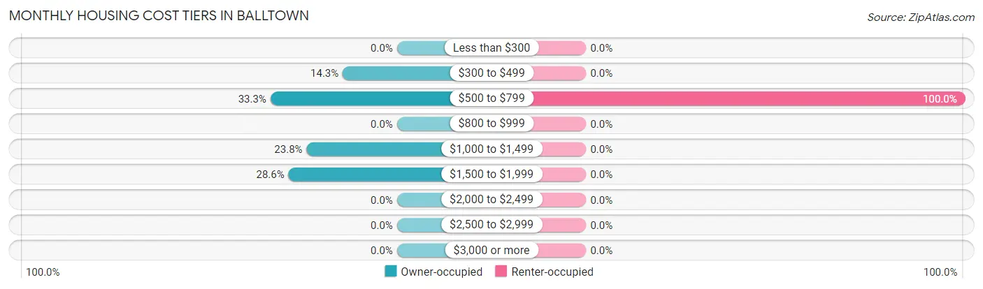 Monthly Housing Cost Tiers in Balltown