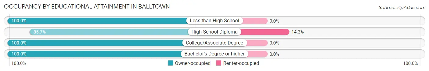 Occupancy by Educational Attainment in Balltown