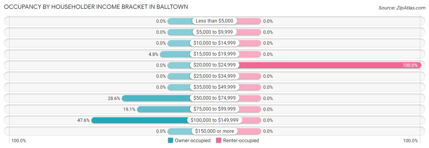Occupancy by Householder Income Bracket in Balltown
