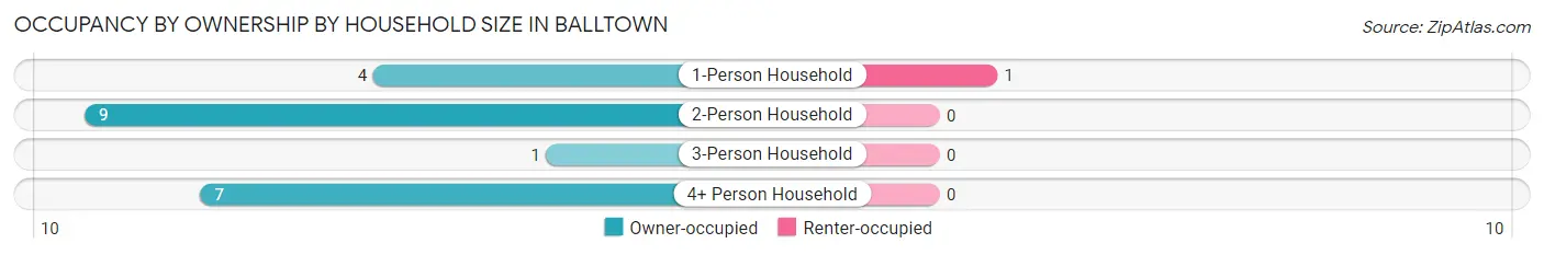 Occupancy by Ownership by Household Size in Balltown