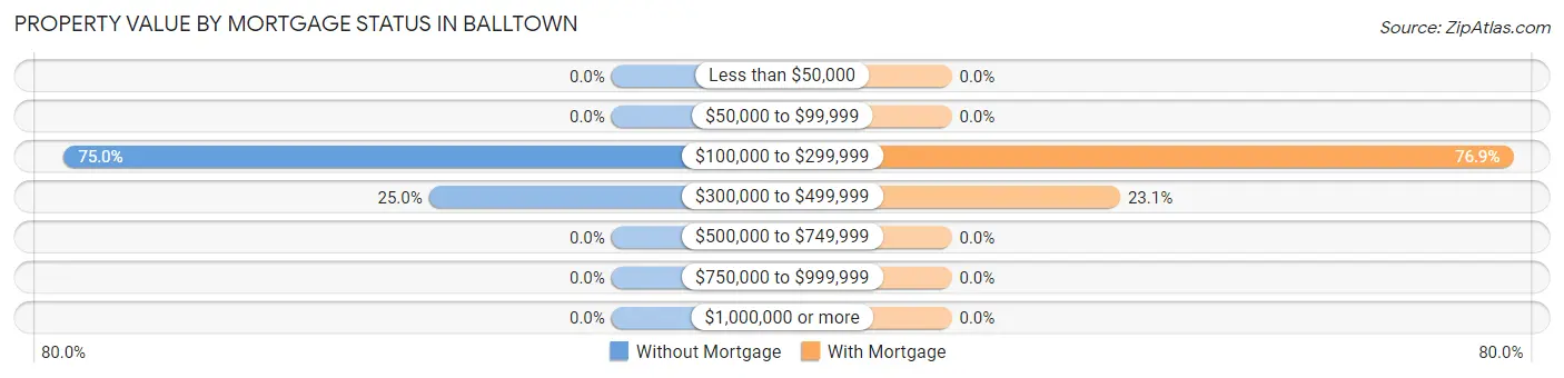 Property Value by Mortgage Status in Balltown