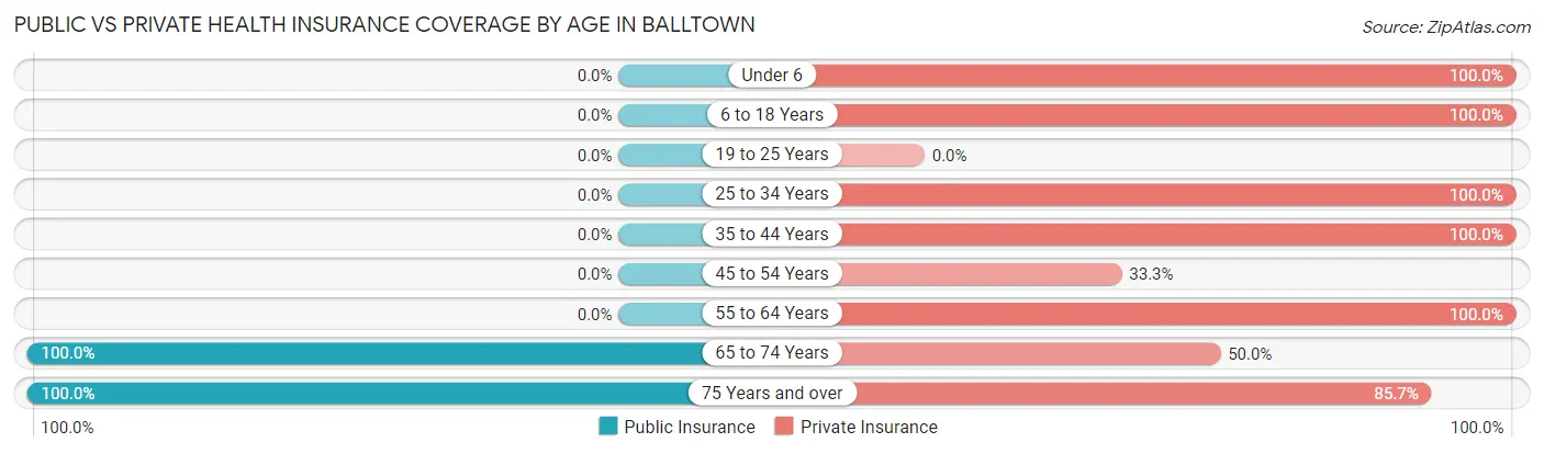 Public vs Private Health Insurance Coverage by Age in Balltown