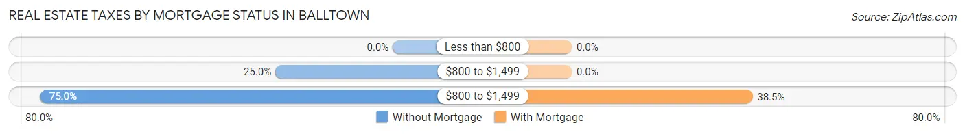 Real Estate Taxes by Mortgage Status in Balltown