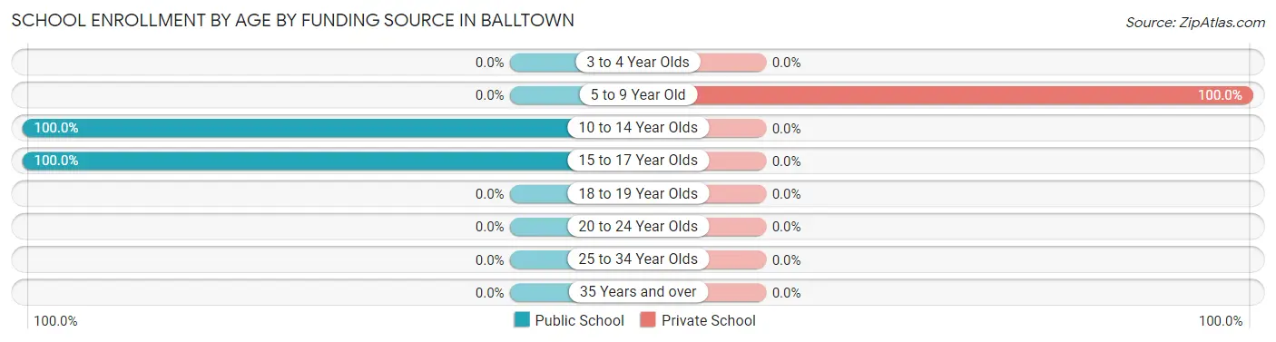 School Enrollment by Age by Funding Source in Balltown