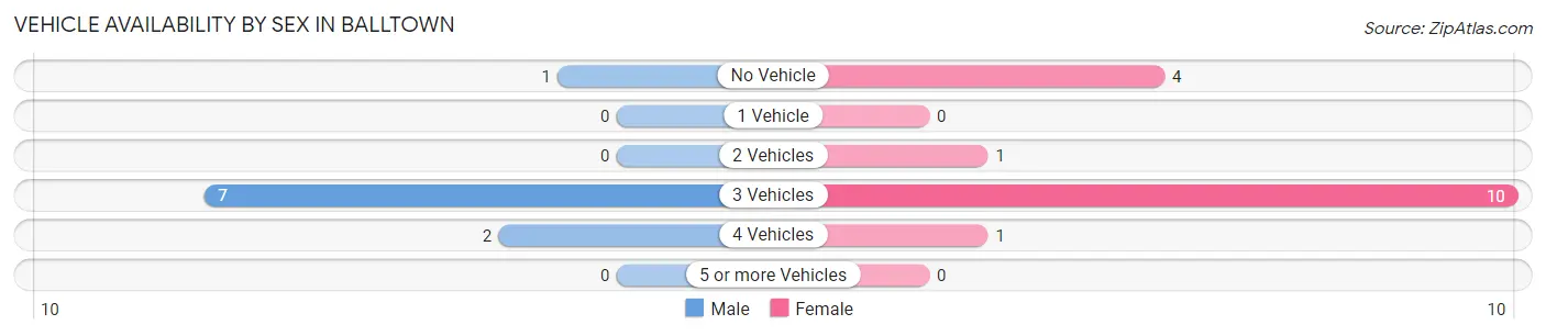 Vehicle Availability by Sex in Balltown