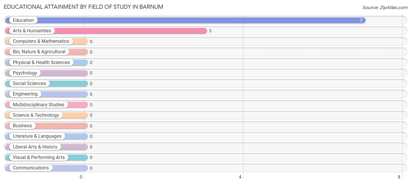 Educational Attainment by Field of Study in Barnum