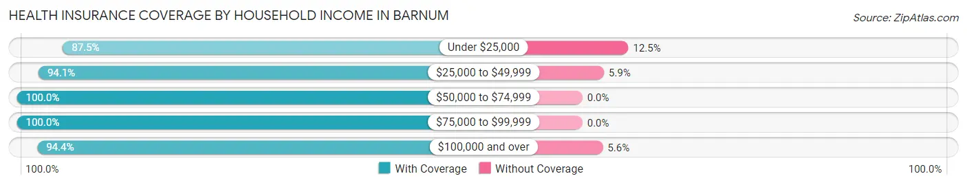 Health Insurance Coverage by Household Income in Barnum