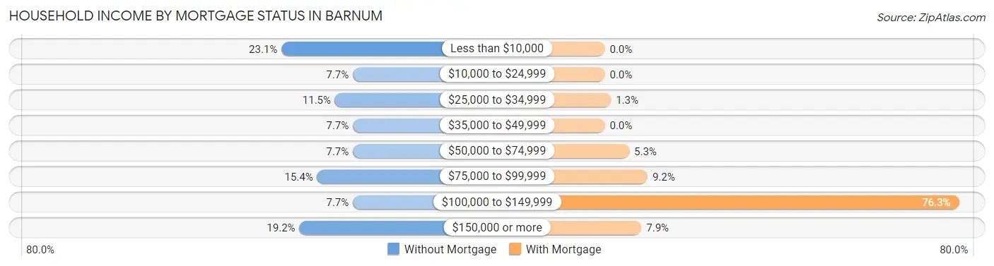 Household Income by Mortgage Status in Barnum