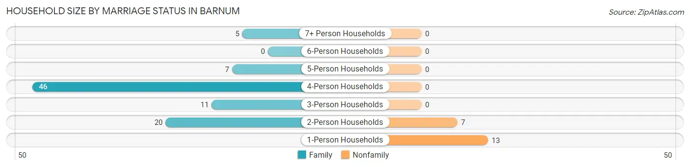 Household Size by Marriage Status in Barnum