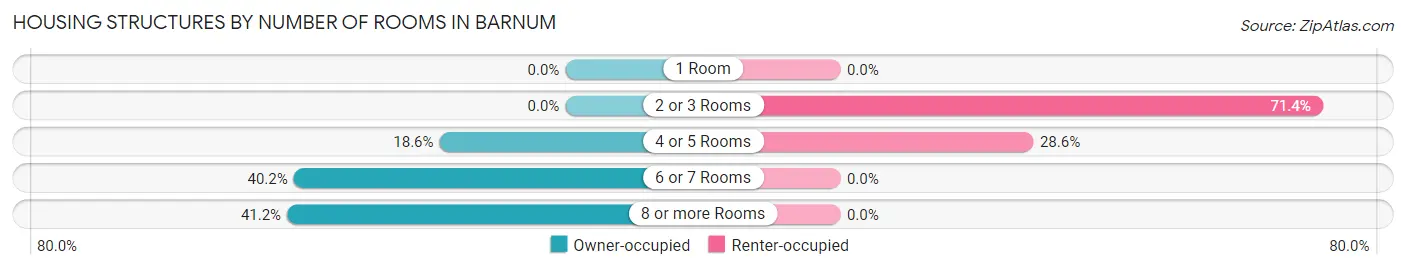 Housing Structures by Number of Rooms in Barnum