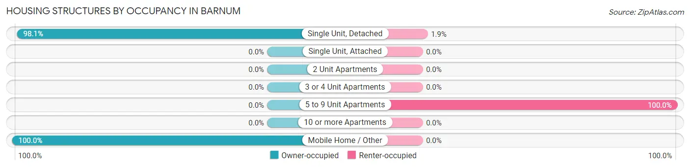 Housing Structures by Occupancy in Barnum