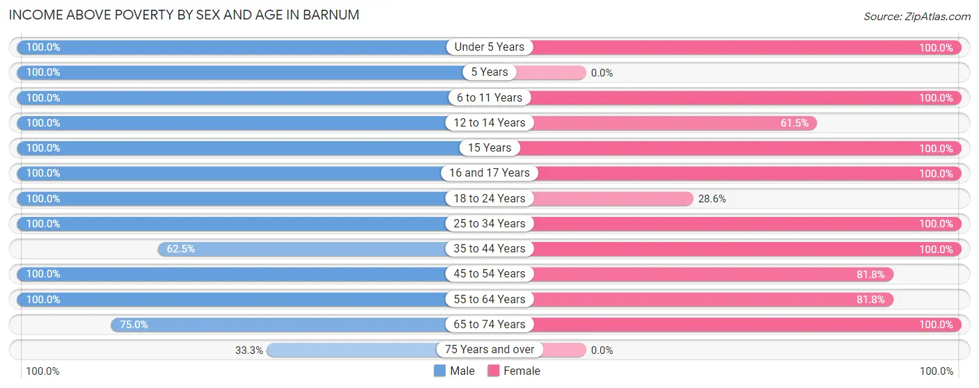 Income Above Poverty by Sex and Age in Barnum