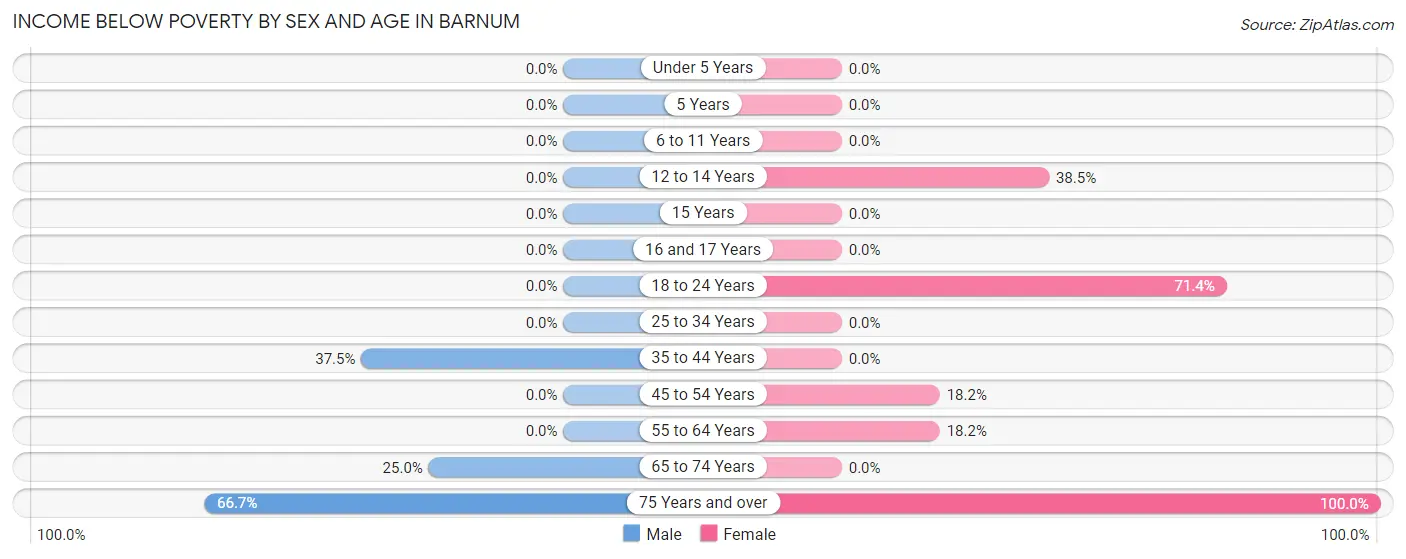 Income Below Poverty by Sex and Age in Barnum