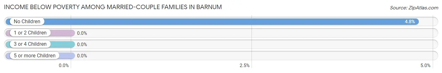 Income Below Poverty Among Married-Couple Families in Barnum
