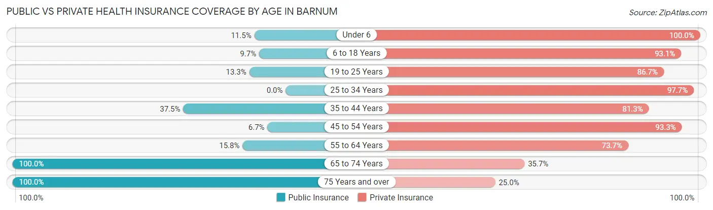 Public vs Private Health Insurance Coverage by Age in Barnum