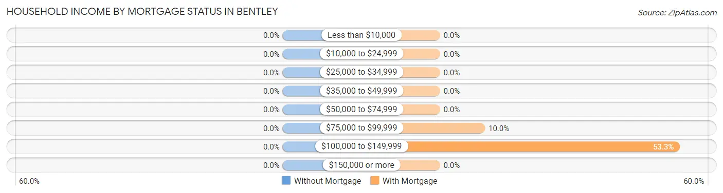 Household Income by Mortgage Status in Bentley