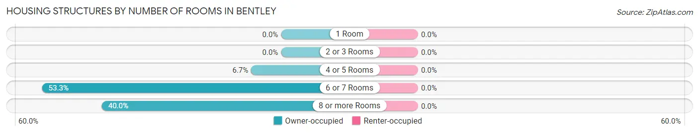 Housing Structures by Number of Rooms in Bentley
