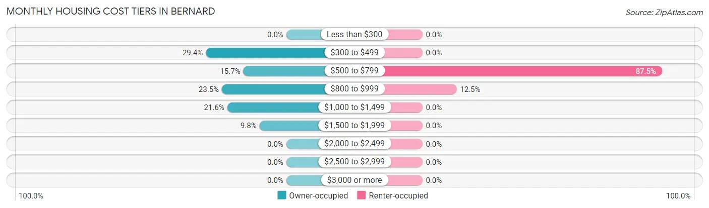 Monthly Housing Cost Tiers in Bernard