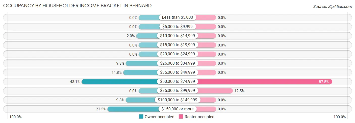 Occupancy by Householder Income Bracket in Bernard