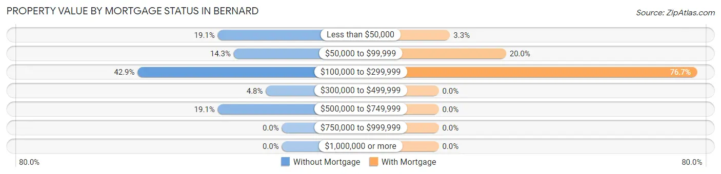 Property Value by Mortgage Status in Bernard
