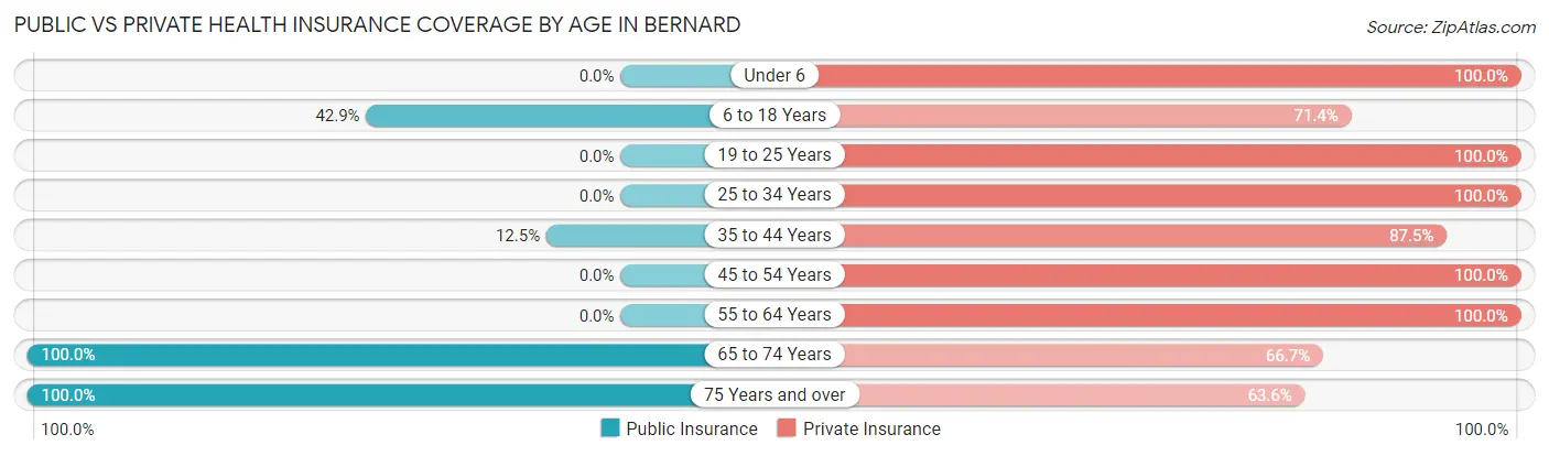 Public vs Private Health Insurance Coverage by Age in Bernard