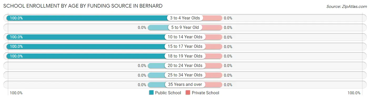 School Enrollment by Age by Funding Source in Bernard