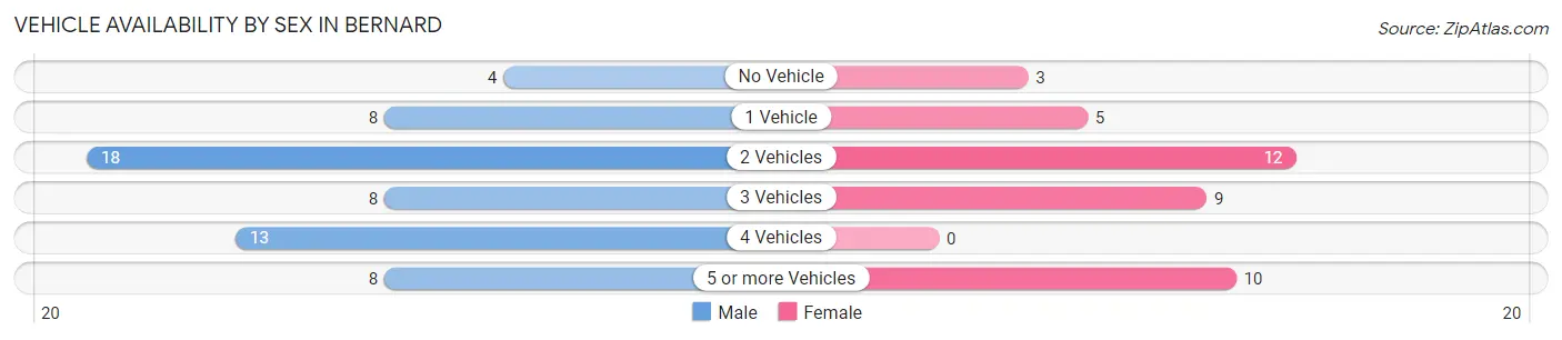 Vehicle Availability by Sex in Bernard