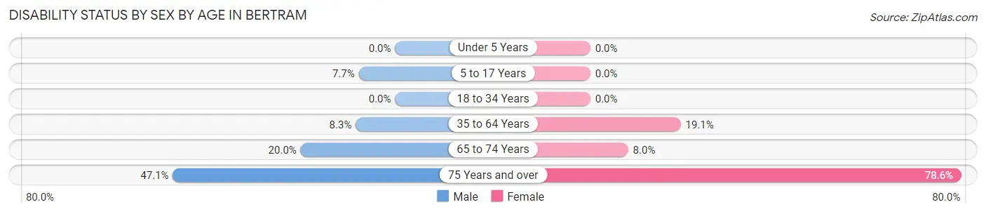 Disability Status by Sex by Age in Bertram