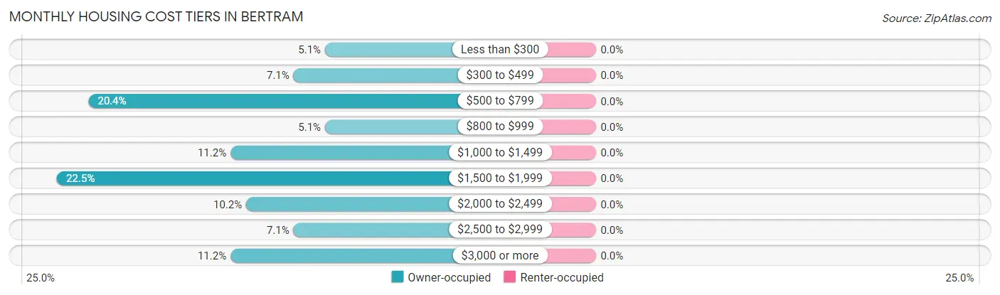 Monthly Housing Cost Tiers in Bertram
