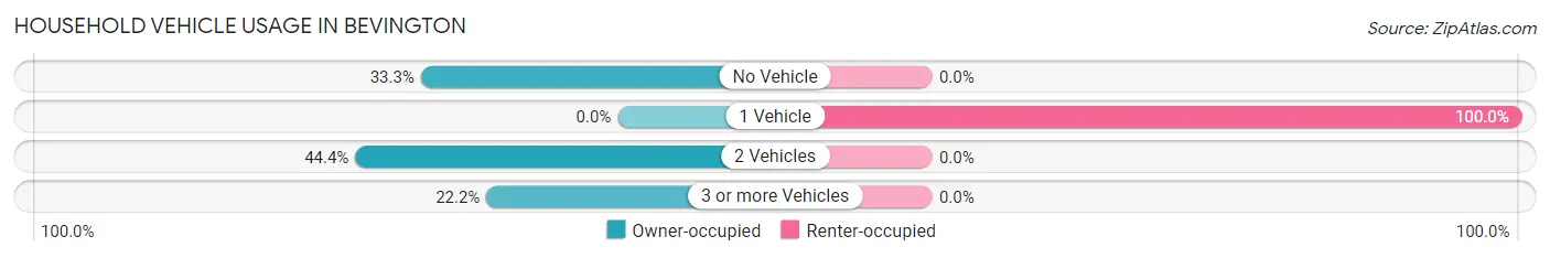 Household Vehicle Usage in Bevington