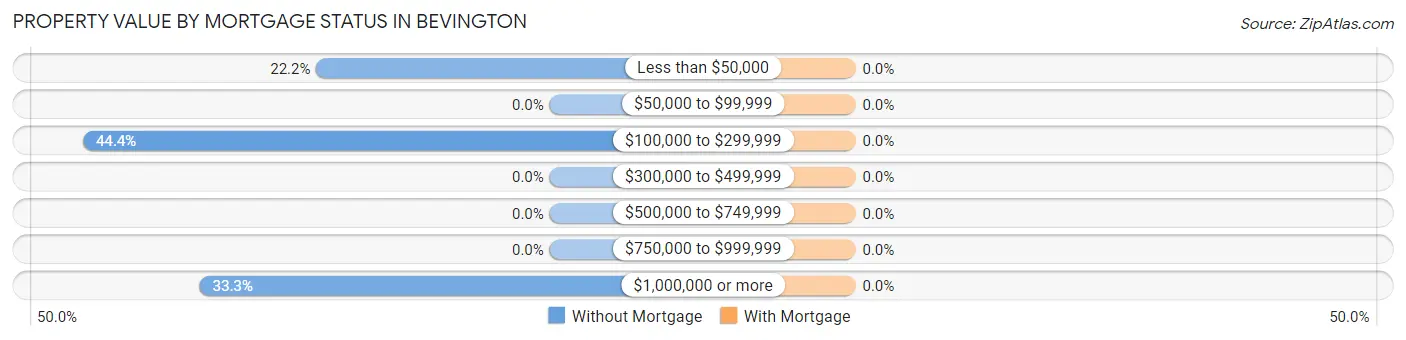 Property Value by Mortgage Status in Bevington