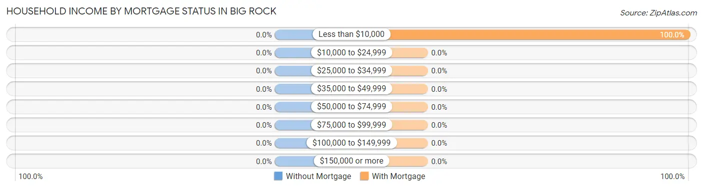 Household Income by Mortgage Status in Big Rock