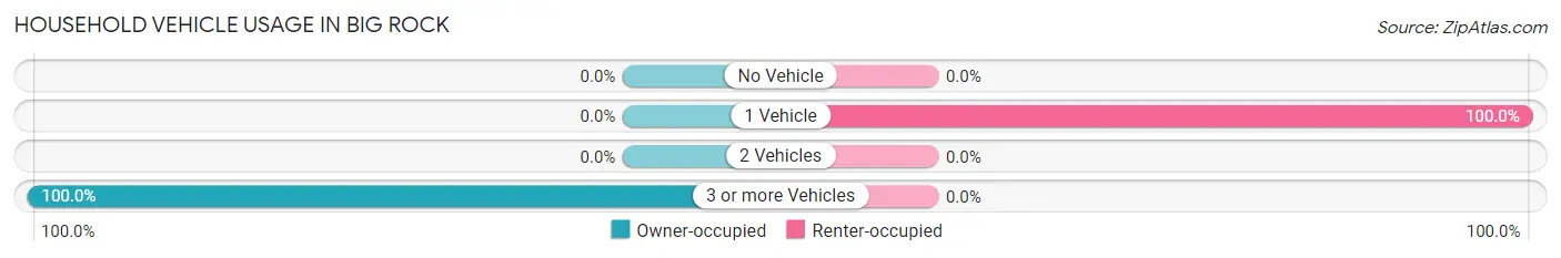 Household Vehicle Usage in Big Rock