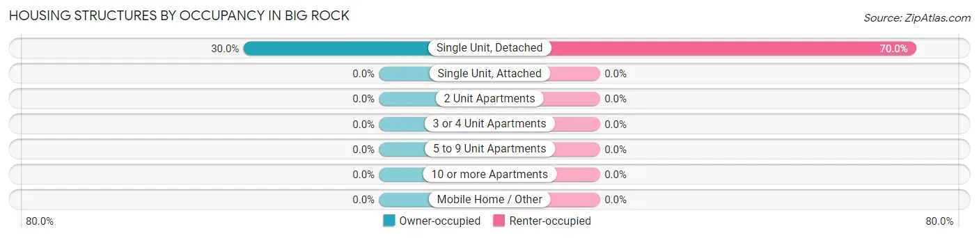 Housing Structures by Occupancy in Big Rock