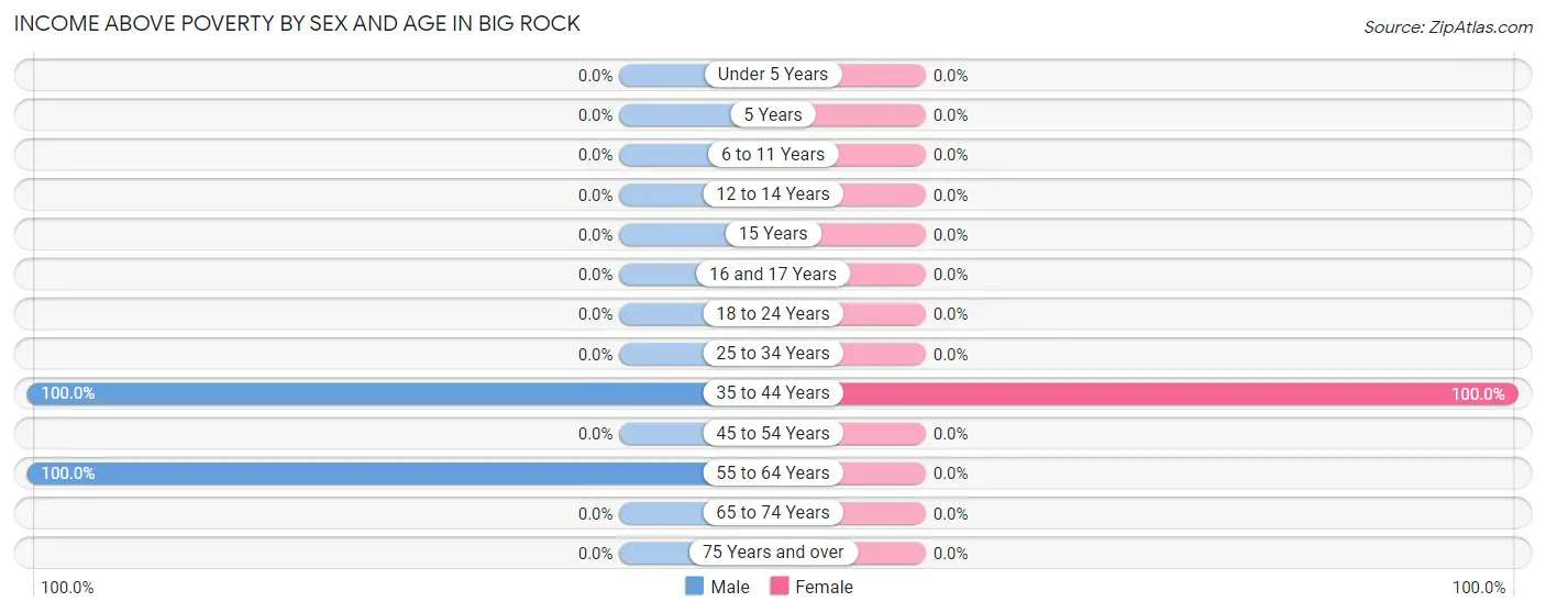 Income Above Poverty by Sex and Age in Big Rock