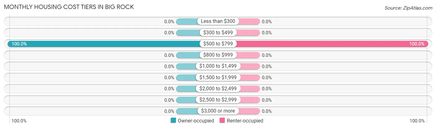 Monthly Housing Cost Tiers in Big Rock