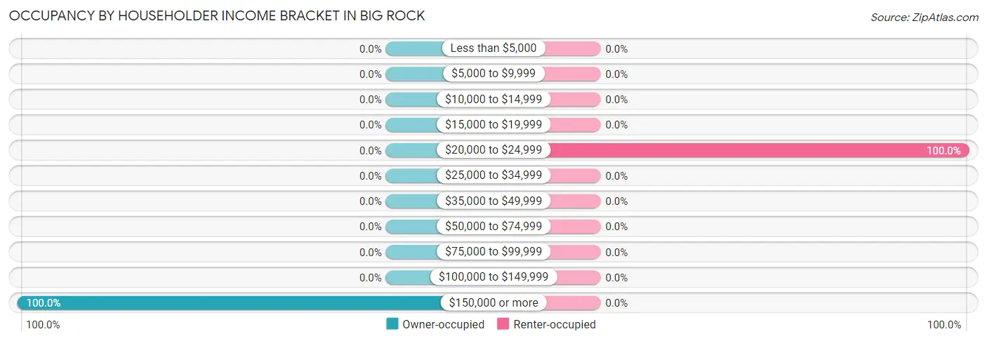 Occupancy by Householder Income Bracket in Big Rock