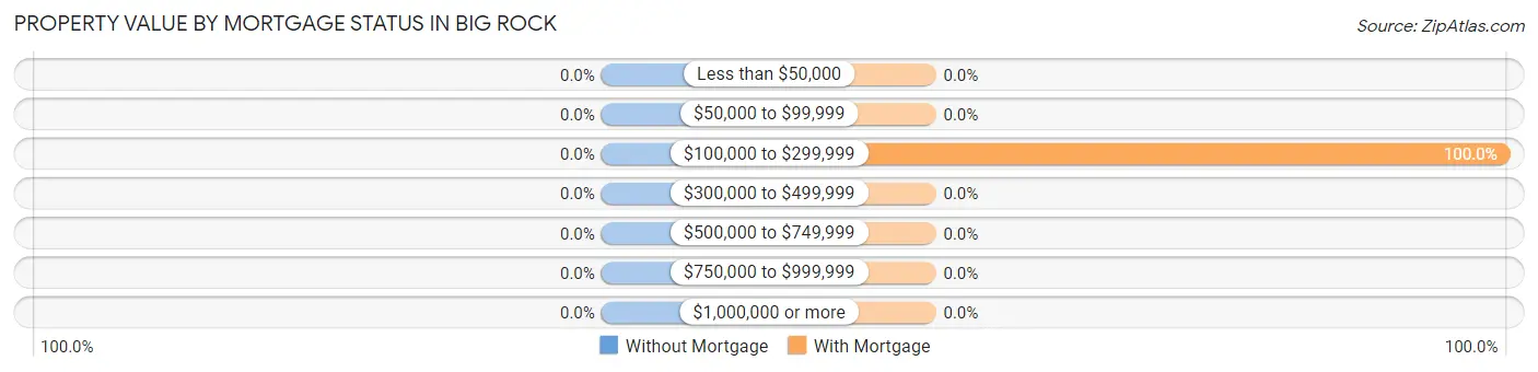 Property Value by Mortgage Status in Big Rock