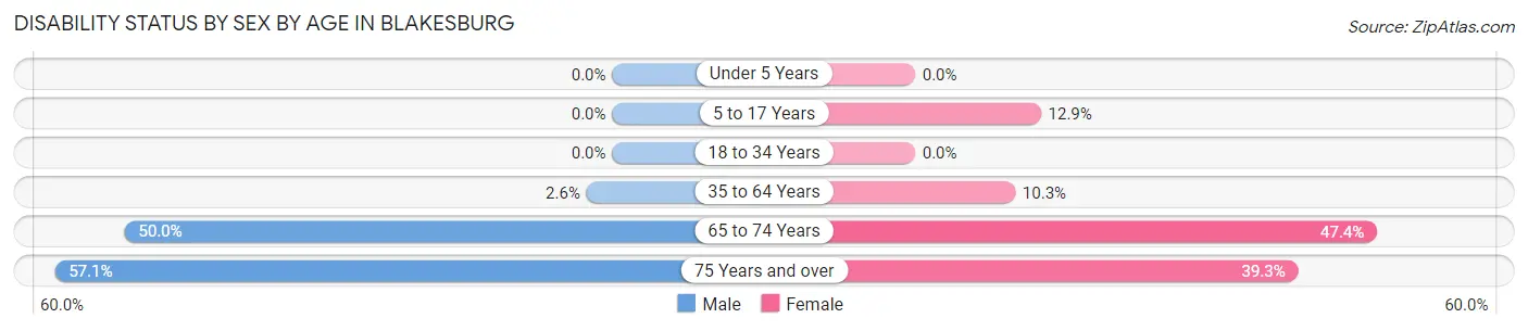 Disability Status by Sex by Age in Blakesburg