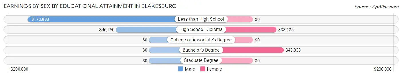 Earnings by Sex by Educational Attainment in Blakesburg